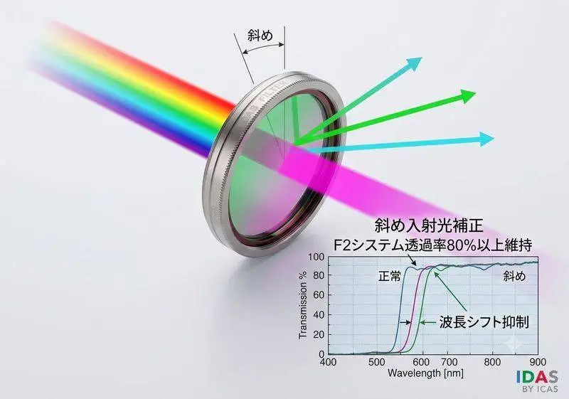 F2 Optics Design