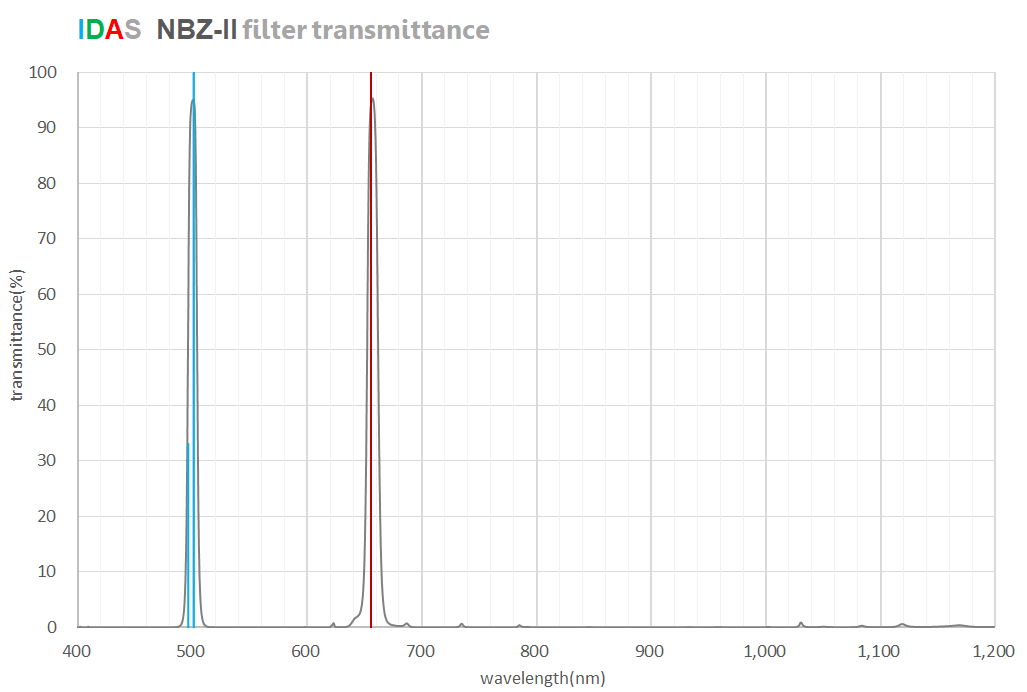 NBZ-II Spectrum Chart