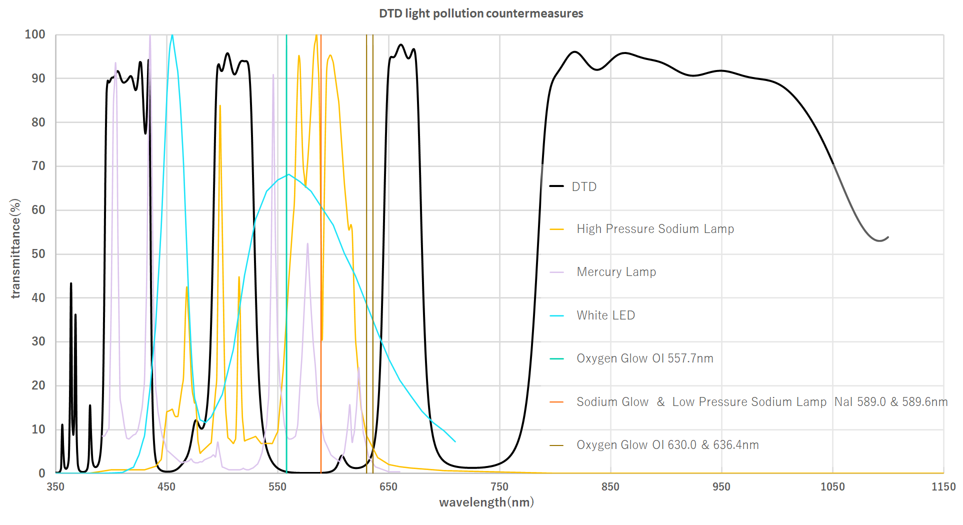 DTD Spectrum Chart