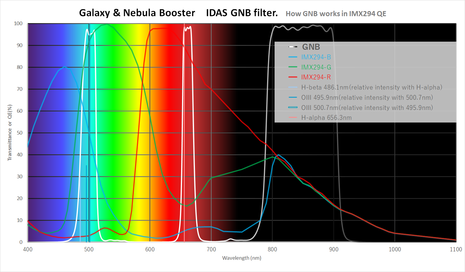 GNB Spectrum Chart