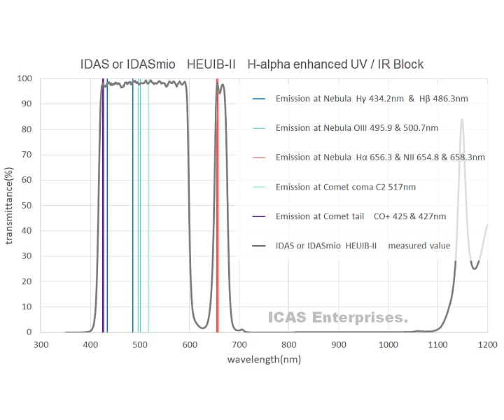 HEUIB-II Spectrum Chart