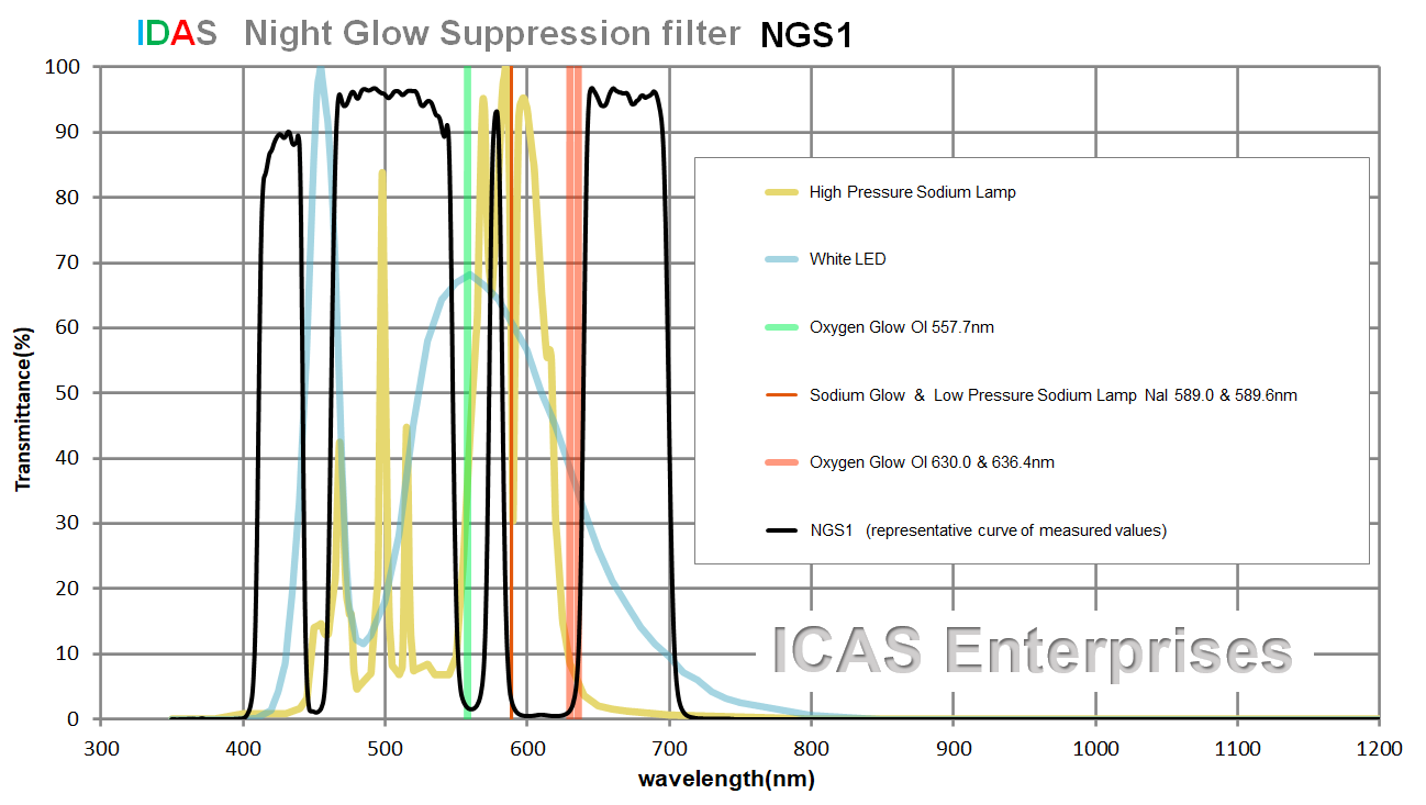 NGS1 Spectrum Chart